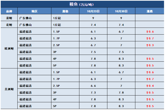 鱼价行情 | 新鱼大量上市！特种鱼价格会下滑多久？