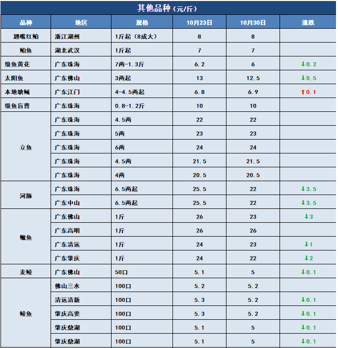 鱼价行情 | 新鱼大量上市！特种鱼价格会下滑多久？