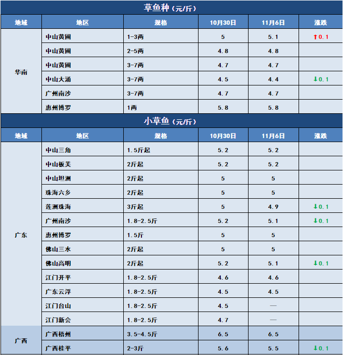 鱼价行情 | 止跌反弹！生鱼上涨0.6元/斤！这会给其他特种鱼开个好头吗？