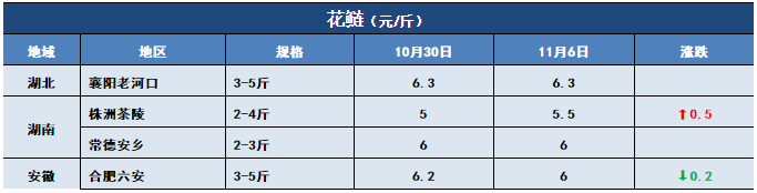 鱼价行情 | 止跌反弹！生鱼上涨0.6元/斤！这会给其他特种鱼开个好头吗？