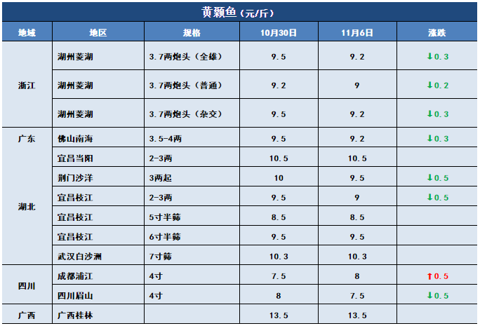 鱼价行情 | 止跌反弹！生鱼上涨0.6元/斤！这会给其他特种鱼开个好头吗？