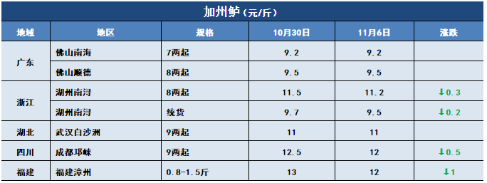 鱼价行情 | 止跌反弹！生鱼上涨0.6元/斤！这会给其他特种鱼开个好头吗？