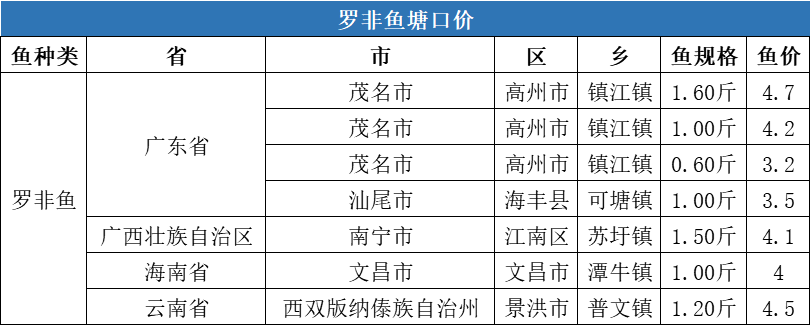 这条鱼需求突增，塘口价连涨4周！| 一周塘口价行情独家播报