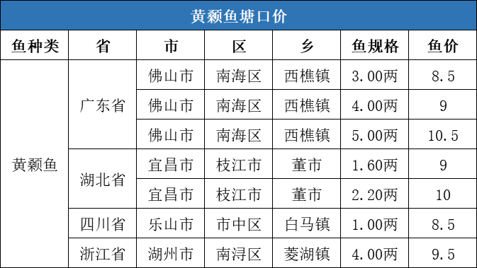 这条鱼需求突增，塘口价连涨4周！| 一周塘口价行情独家播报