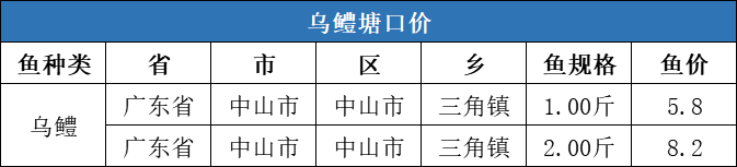 这条鱼需求突增，塘口价连涨4周！| 一周塘口价行情独家播报