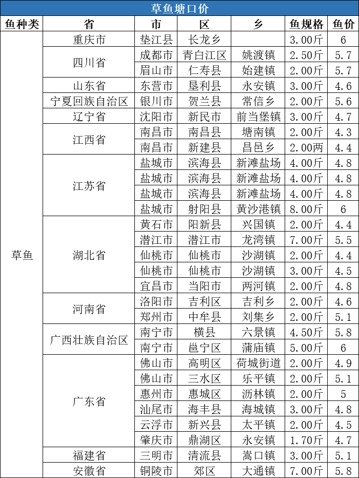 供需双方以稳为主，后期水产品价格将如何走？| 一周塘口价行情独家播报