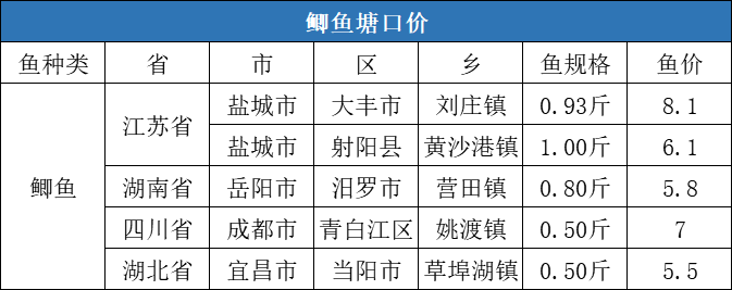 供需双方以稳为主，后期水产品价格将如何走？| 一周塘口价行情独家播报