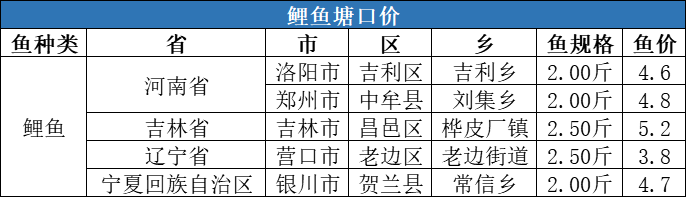 供需双方以稳为主，后期水产品价格将如何走？| 一周塘口价行情独家播报