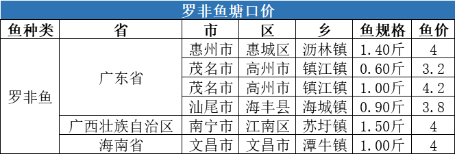 供需双方以稳为主，后期水产品价格将如何走？| 一周塘口价行情独家播报