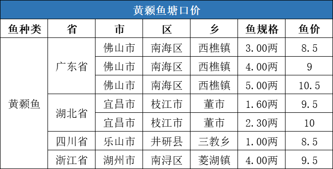 供需双方以稳为主，后期水产品价格将如何走？| 一周塘口价行情独家播报