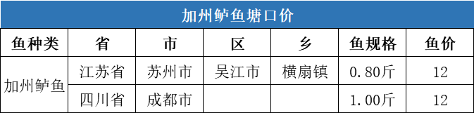 供需双方以稳为主，后期水产品价格将如何走？| 一周塘口价行情独家播报