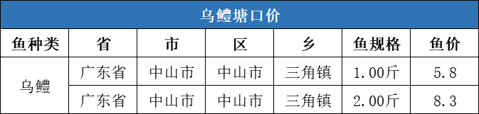 供需双方以稳为主，后期水产品价格将如何走？| 一周塘口价行情独家播报