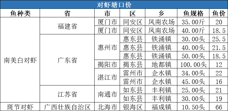 供需双方以稳为主，后期水产品价格将如何走？| 一周塘口价行情独家播报