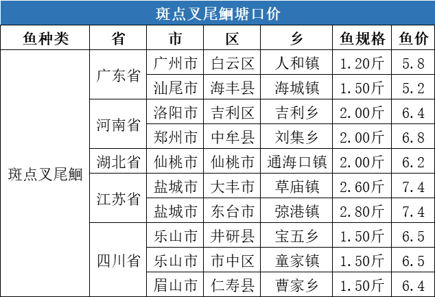 供需双方以稳为主，后期水产品价格将如何走？| 一周塘口价行情独家播报